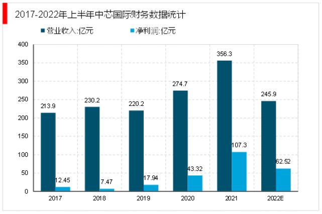 2023半導(dǎo)體行業(yè)市場(chǎng)重點(diǎn)企業(yè)及融資盤(pán)點(diǎn) 投融資再創(chuàng)新高，配套服務(wù)體系日趨完善