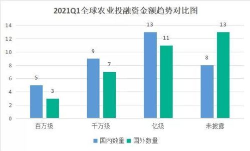 2021年Q1全球農業食品投融資季報 投融資配套服務邁向專業化與生態化
