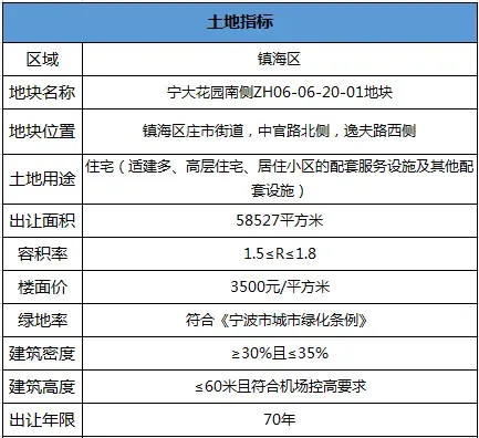 本月土拍預告|聚焦前沿 鎮海區宅地重磅出擊_房產資訊-寧波搜房網